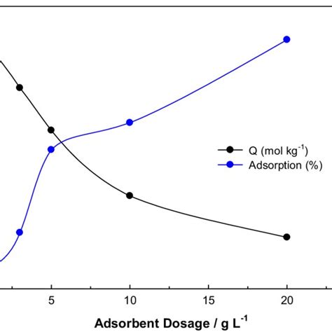 Effect Of Adsorbent Dosage Uo 2 Download Scientific Diagram