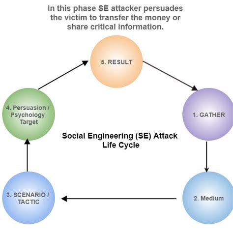 Social Engineering Attack Life Cycle Based On Shortlisted ~33 Se Download Scientific Diagram