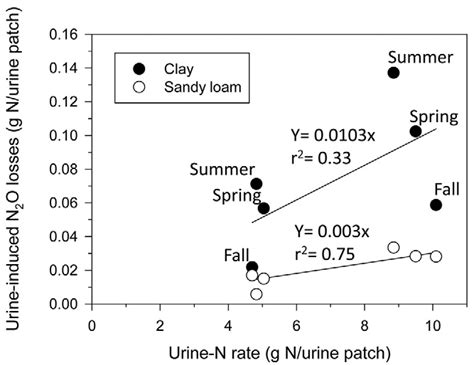 relationship between cumulative soil n 2 o emissions and urine-n rate ... 
