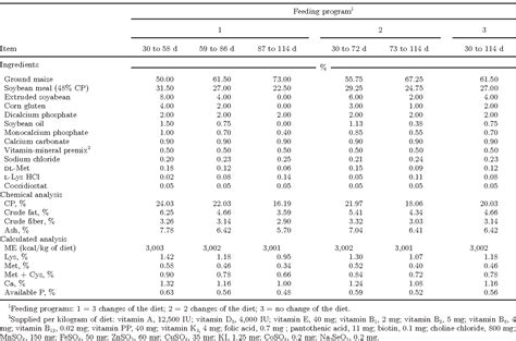 Table 1 From Growth Performance And Carcass Characteristics Of Female Turkeys As Affected By