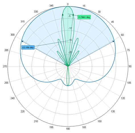 Southwest Antennas High Performance Rf And Microwave Antennas