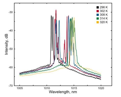 Emission Spectra Of A Laser Diode As A Function Of The Temperature Of