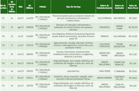 Top Nota Fiscal Do Milh O Emitir