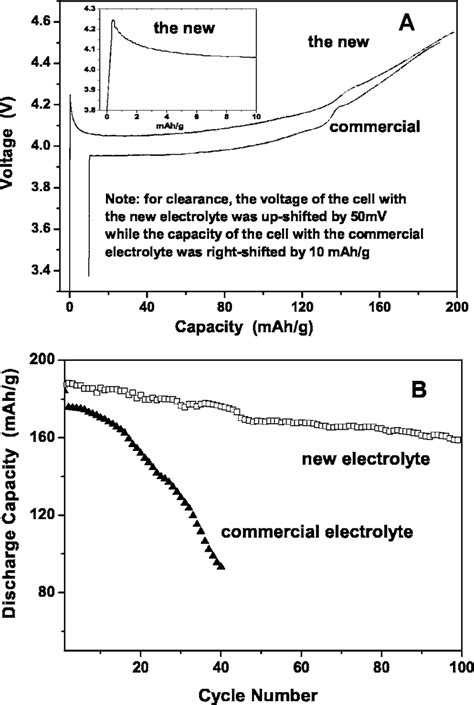 Comparison Of The A Initial Galvonostatic Charge Voltage Profiles And B