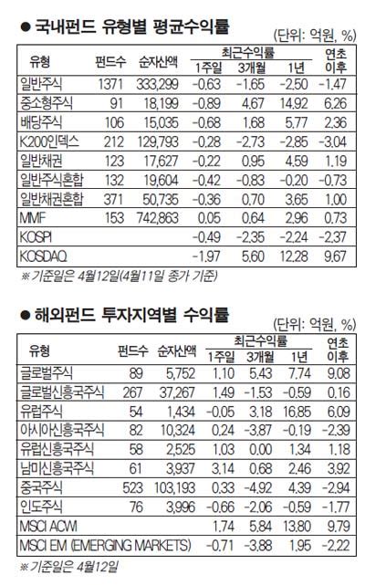 서경 펀드 닥터 북한 리스크·엔저 영향 국내주식형 062 하락 서울경제