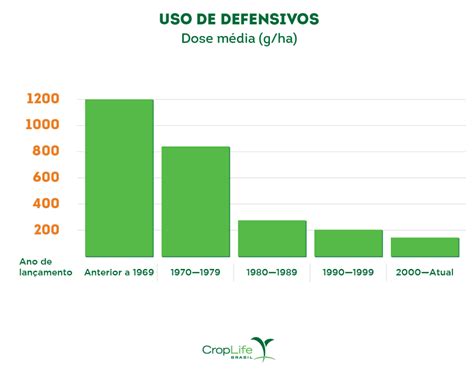 Aumento Da Eficiência Dos Defensivos Agrícolas Tem Contribuído Para A