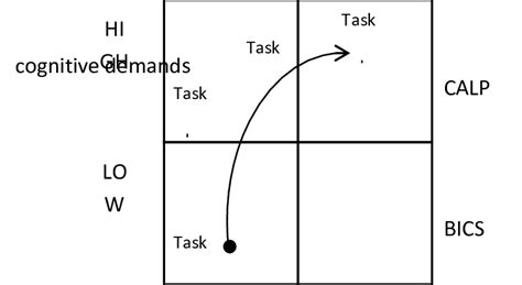 Tasks In Clil Matrix Coyle Et Al 201068 Download Scientific Diagram