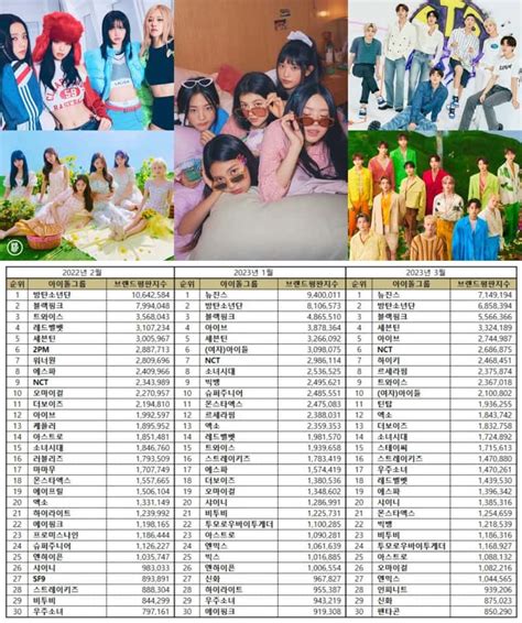 Top 100 Kpop Idol Group Model Popularity Rankings March 2023 Culture