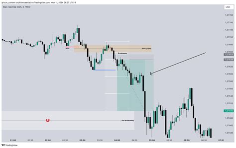 FX EURUSD Chart Image By Gricun Content TradingView