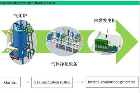 5KW Biomass Pyrolysis Gasification Power Plant 