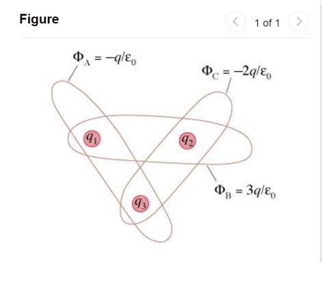 Solved The Figure Figure 1 Shows Three Gaussian Surfaces Chegg