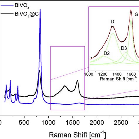 Xrd Pattern Of Bivo 4 And Bivo 4 C Electrodes Before A And After B