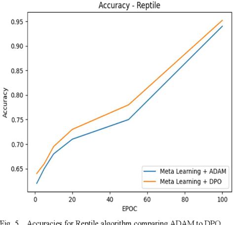 Figure From Dynamic Heuristic Approach To Enhance The Performance Of