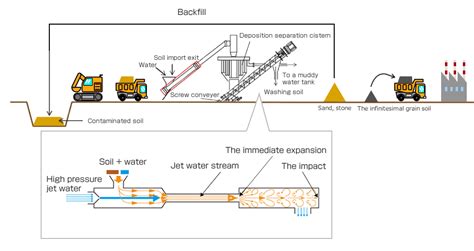 Soil Contamination Countermeasures What Amec Can Do Amec