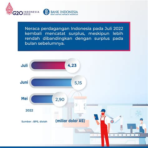 Bank Indonesia On Twitter Sobatrupiah Berdasarkan Data Badan Pusat