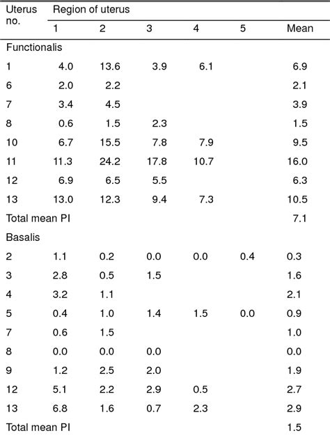 Table I From Endometrial Microvascular Growth In Normal And