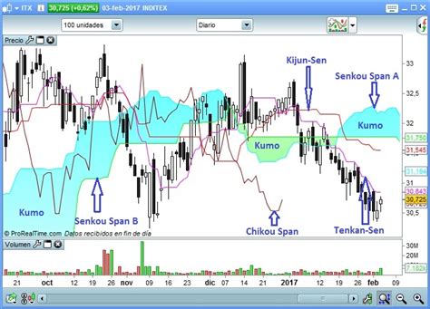 An Lisis T Cnico De Inditex Con El Indicador Ichimoku Estrategias De