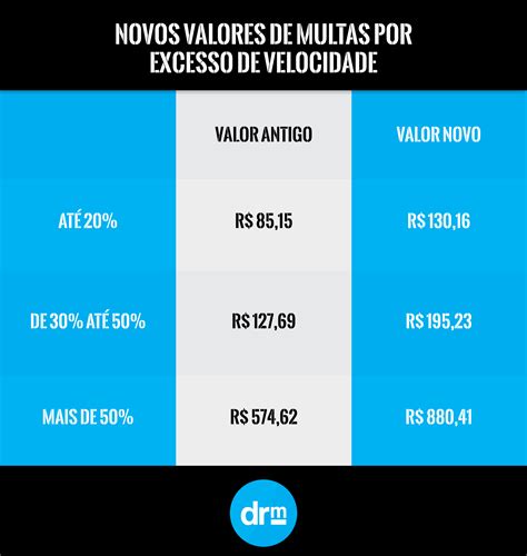 Valor Da Multa Por Excesso De Velocidade Atualizado 2019