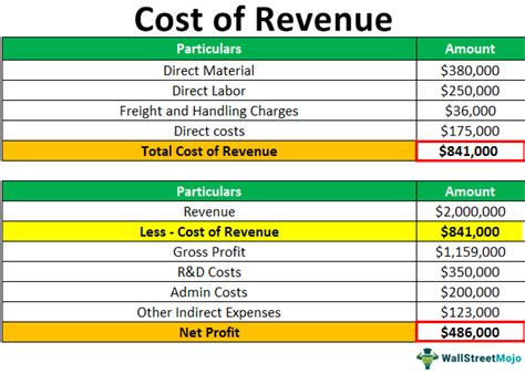 Cost Of Revenue Definition Types How To Calculate Cost Of Revenues