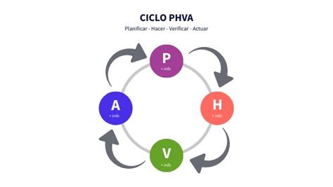 Ciclo PHVA