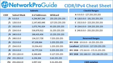 Cheat Sheet Networkproguide