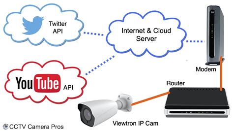 Construction Time Lapse Camera, IP Camera Time Lapse Project