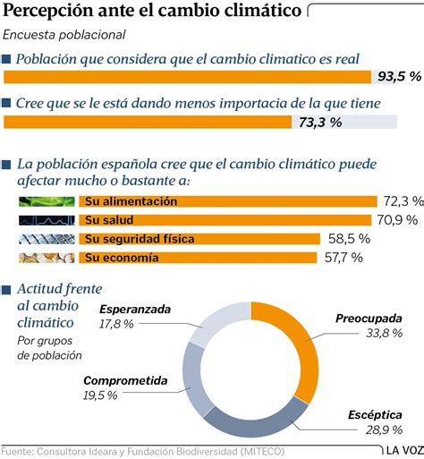 La Preocupaci N Por El Cambio Clim Tico Aumenta Entre La Poblaci N Espa Ola