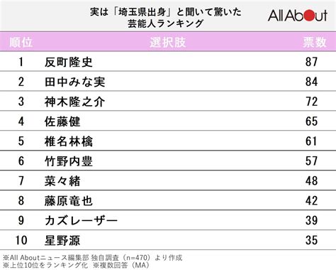 「埼玉県出身」と聞いて驚いた芸能人ランキング！ 2位「田中みな実」を抑えた1位は？22 All About ニュース