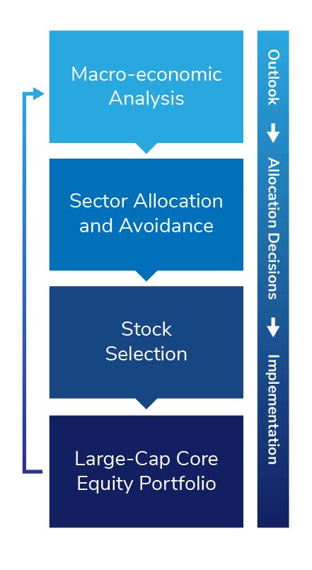 Westend Advisors Strategies