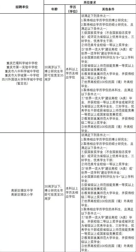 重庆高新区教育事业单位2021年赴北京公开招聘应届高校毕业生cetv