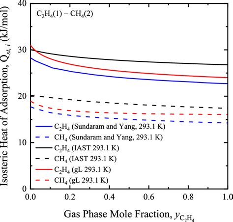 Predicted Isosteric Heat Of Adsorption Of C2H4 1 CH4 2 On Nuxit AL