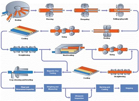 Seamless Pipes Manufacturing How To Produce Seamless Steel Pipes