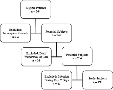 A Sustained Systemic Inflammatory Response Syndrome Is Associated With Shunt Dependent