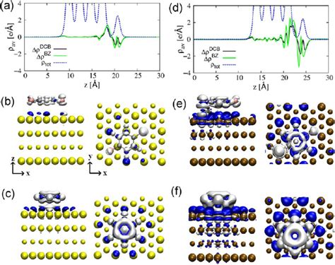 D Planar Averaged Total Electron Density Total Z And