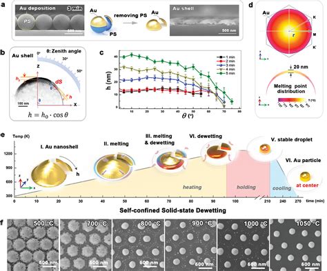 SelfConfined Dewetting Mechanism In WaferScale Patterning Of Gold