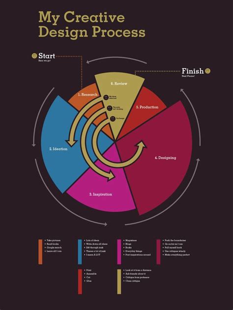 Infographic Design Todd Wendorffs Personal Creative Design Process