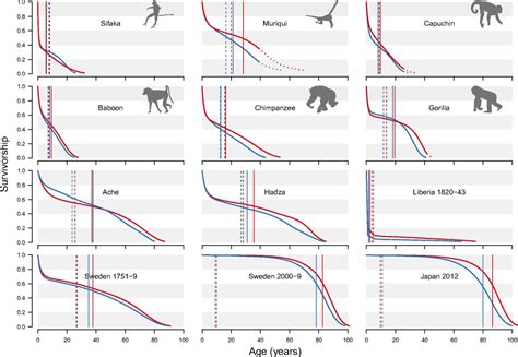 The Emergence Of Longevous Populations Pnas