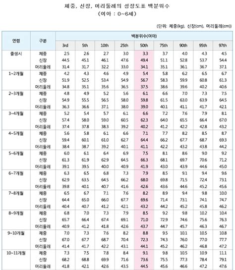 영유아발달표 소아발육표준치 신체별표준체중신체별표준키 네이버 블로그