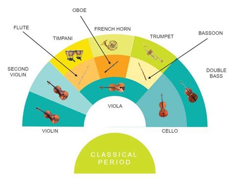 Classical Period Orchestra Seating Chart | Orquesta, Musical