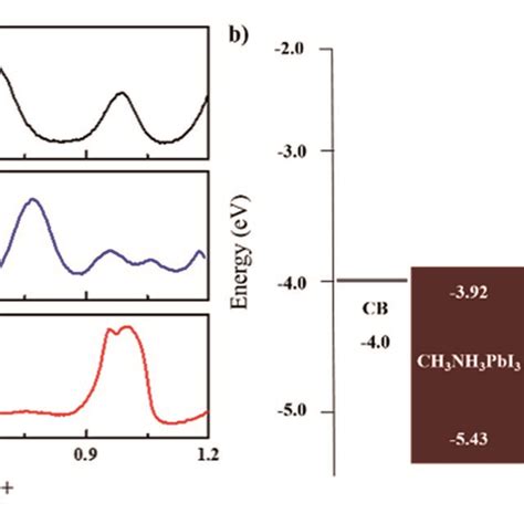 A Differential Pulse Voltammetry Dpv Of The Three Compounds With