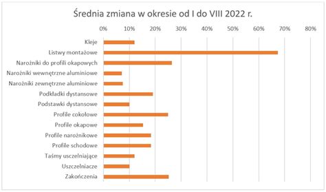 Analiza Zmian Cen Produkt W Firmy Renoplast Intercenbud