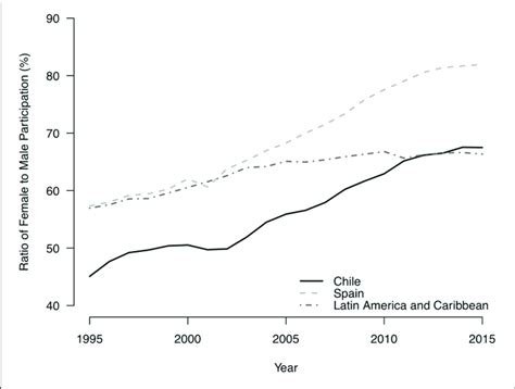 Ratio Of Female To Male Labor Force Participation Rate Source Download Scientific