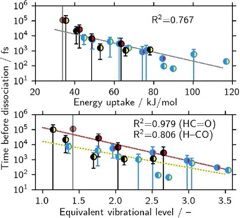 Time Before Dissociation For Vibrationally Excited H 2 Hco Plotted