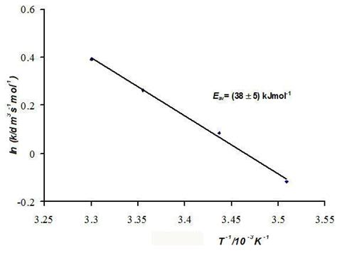 The Arrhenius Equation Dependence Of Lnk Vs T On The Base Of The