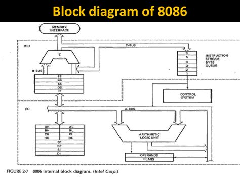 8086 Microprocessor Architecture Diagram