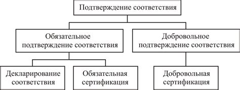 Схемы декларирования соответствия