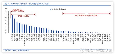 六问行业库存：哪些行业将迎来库存拐点 库存周期指工业企业产成品库存的平均持续40个月的周期性波动。其产生源于企业对需求响应的滞后，按照需求和