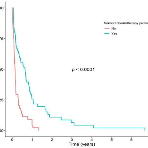 Kaplan Meier Survival Curves Stratified By Relapse Chemotherapy Between