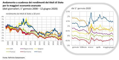 La Crisi Da Covid L Impatto Sui Mercati Finanziari