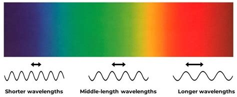 Light, Wavelength and colour — Colour Literacy Project